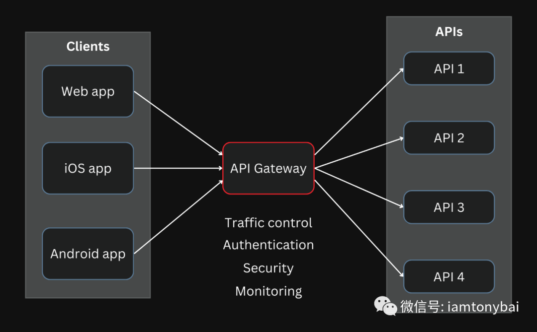 API网关(图来自网络)