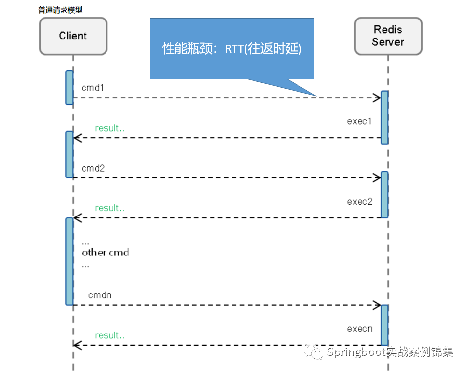 （普通请求模型）来源网络