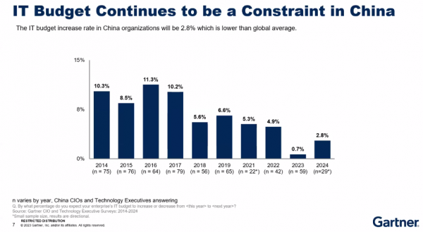Gartner：2024年中国IT预算预计增长2.8%，CIO需关注投入产出