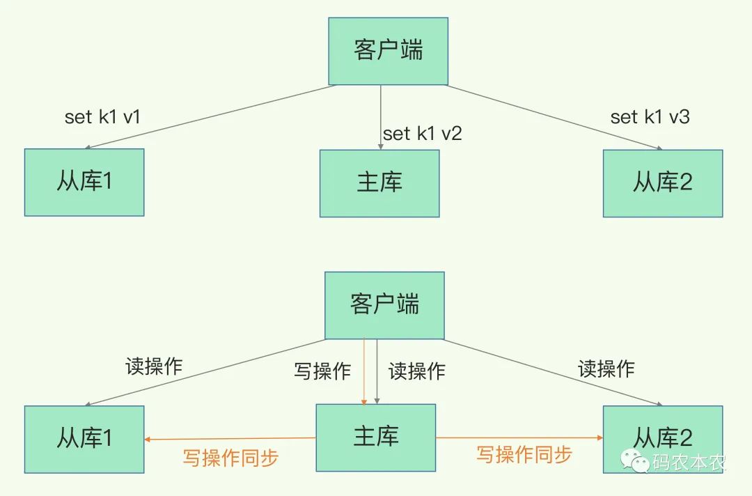 Redis主从库和读写分离