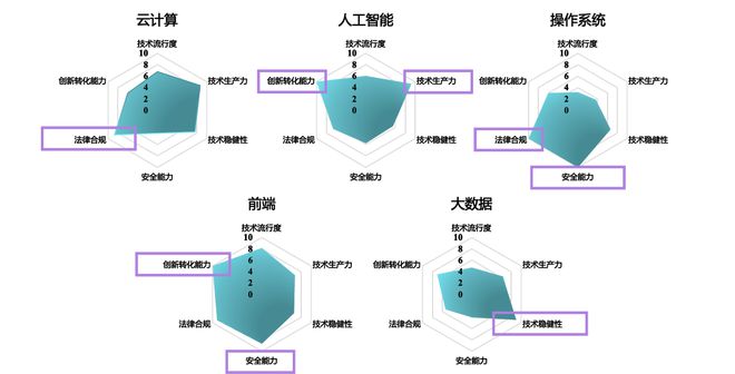 图4全球主要技术领域开源生态成熟度雷达图