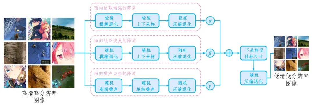 图15. 自研降质方法