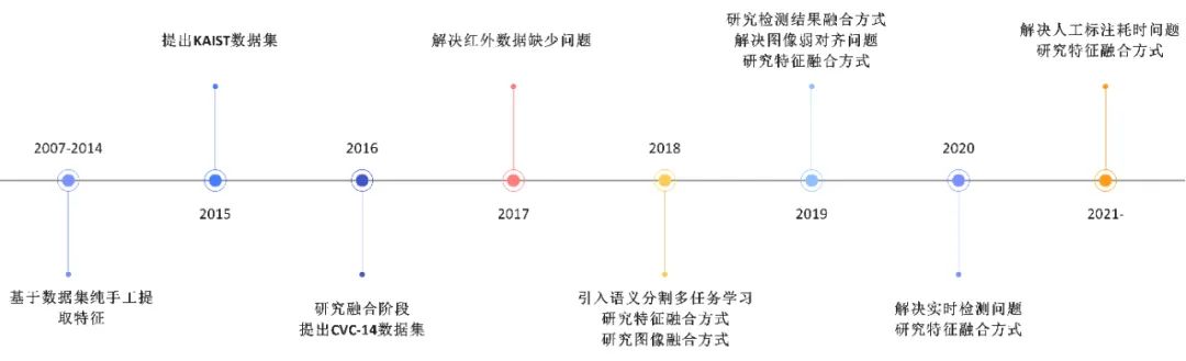 图 5  跨模态人员识别研究热点时间轴