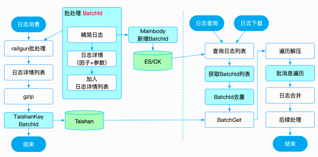 图14：风控日志详情批量存储与查询过程