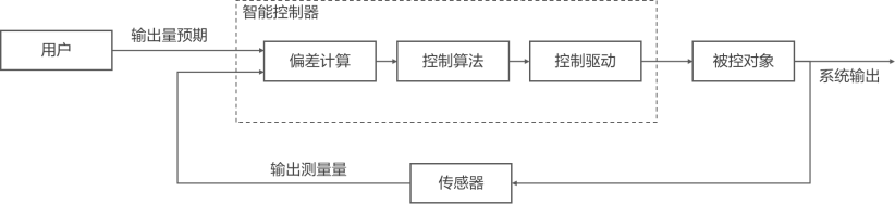 图2 智能控制器工作原理