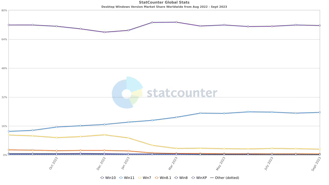 ▲ 图源 Statcounter
