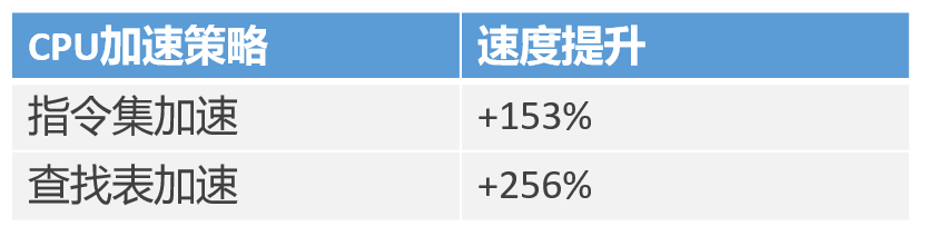 CPU加速策略对性能的提升
