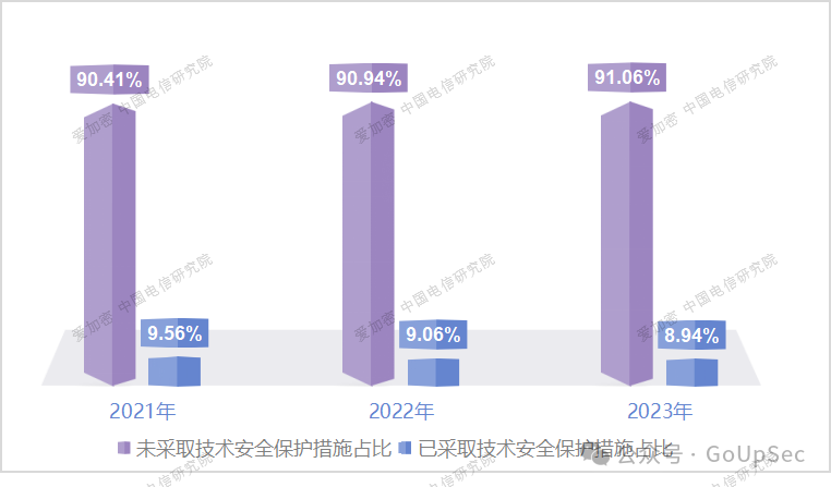 近三年未采取技术安全保护措施的应用占比