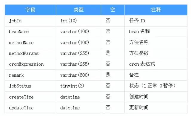 定时任务数据库表设计