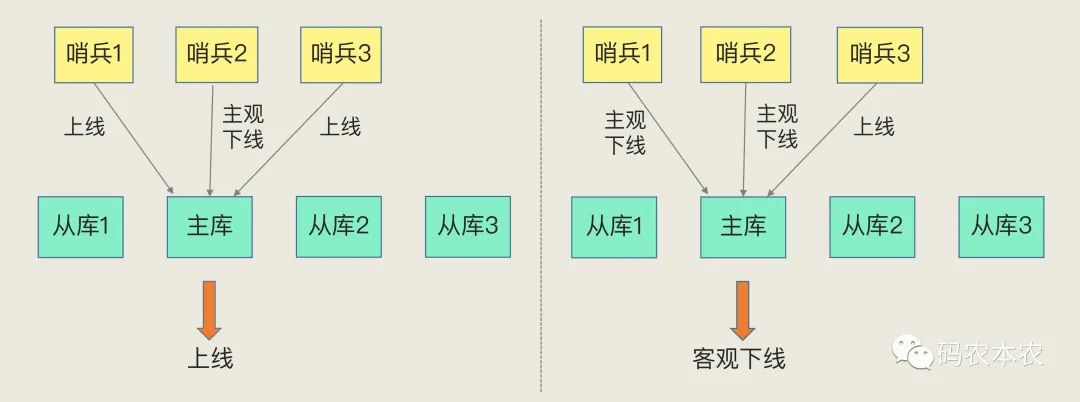 客观下线的判断
