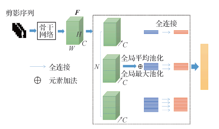 图 2 GaitSet特征提取示意图