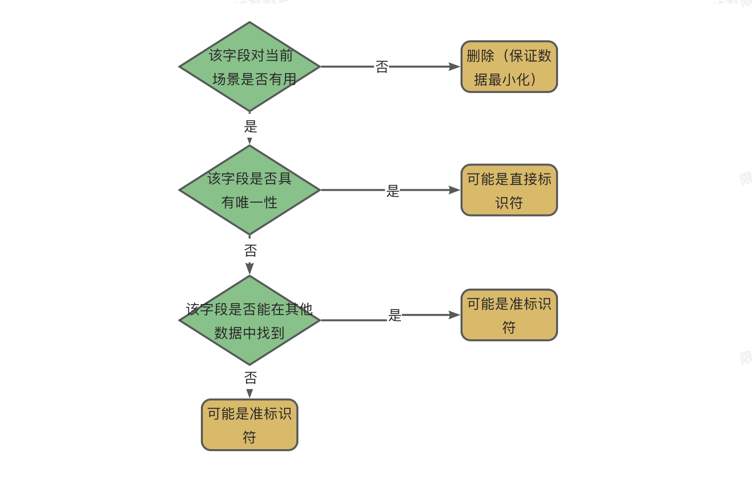 数据匿名化技术介绍
