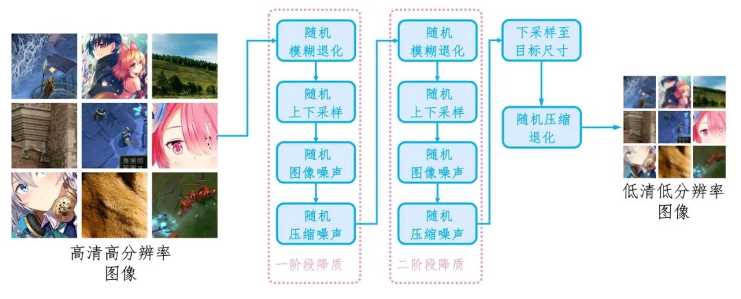 图14. Real-ESRGAN 降质方法
