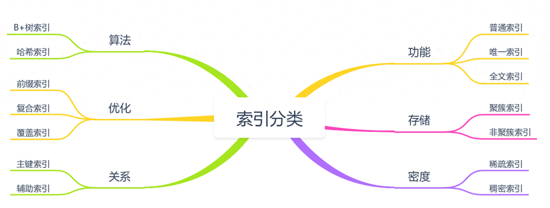 索引分类