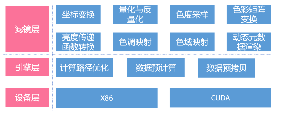 色彩空间处理引擎的基本架构图