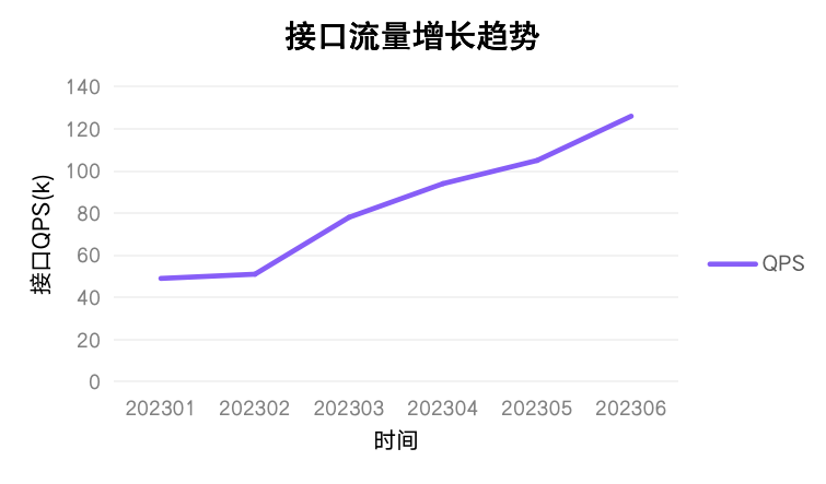 图1：风控引擎流量增长趋势