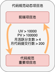 动态项目池