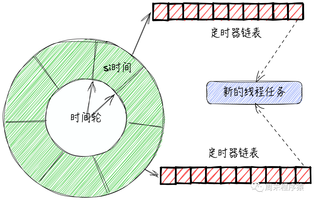 事件轮
