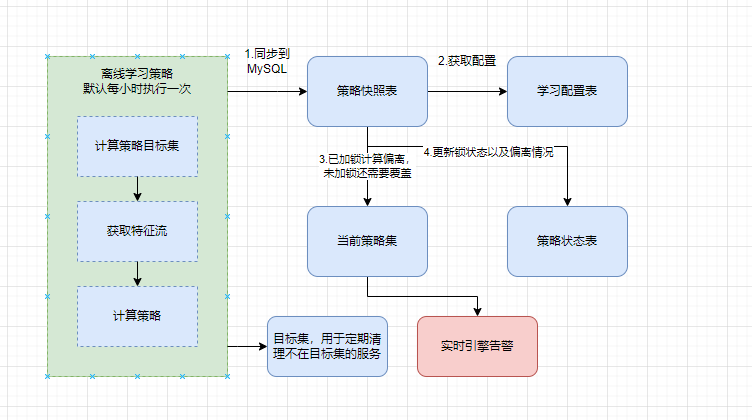 图10 基线学习