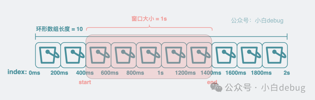 引入滑动窗口