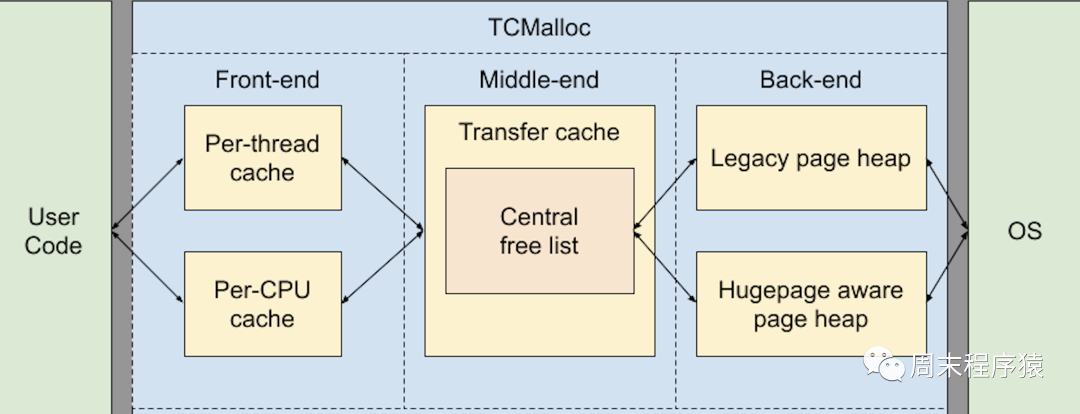 tcmalloc