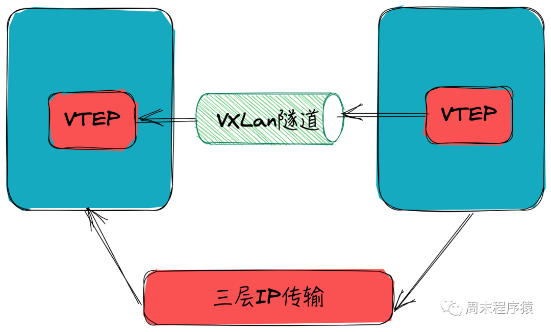 VXLAN