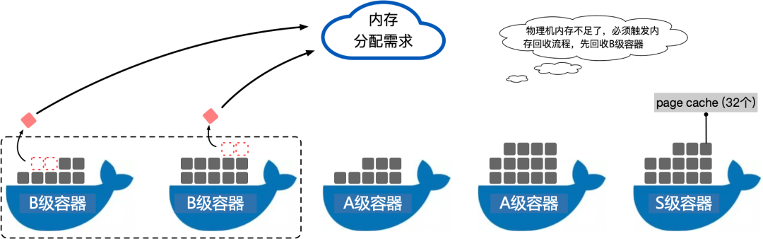 先回收B级容器的内存