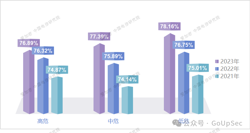 Android应用不同风险等级漏洞的应用占比