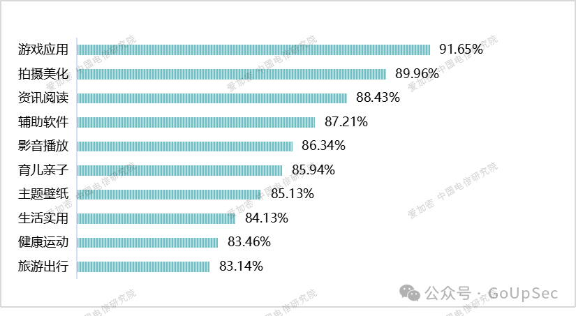 未采取技术安全保护措施应用功能类型分布TOP10