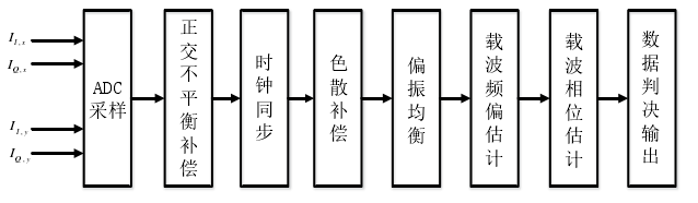 DSP的各种补偿和估算