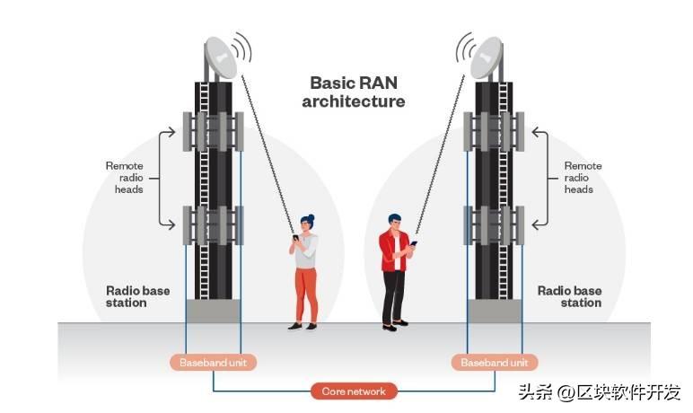 典型RAN架构的组件