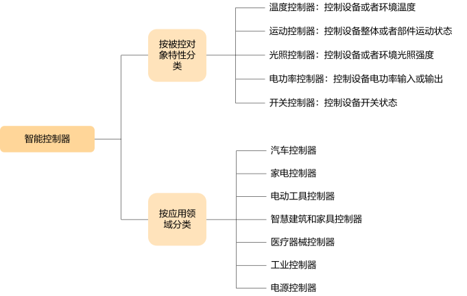 图3 智能控制器分类