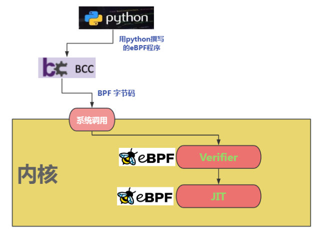 图4 eBPF加载、检验、编译示意图