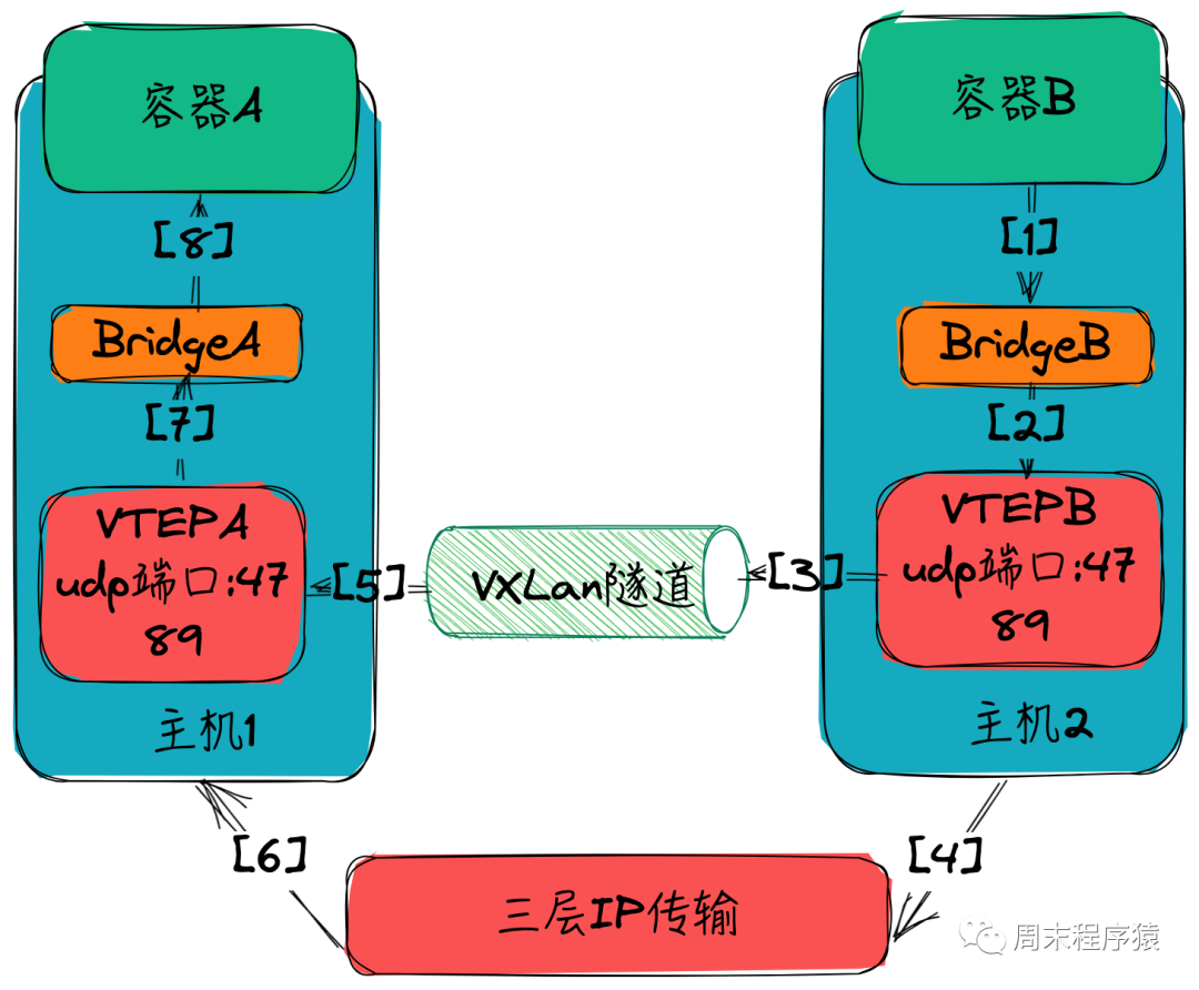 VXLAN