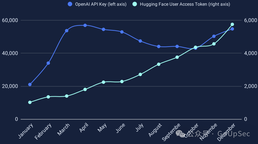 OpenAIAPI密钥与Hugging Face用户访问令牌的月度泄漏数量