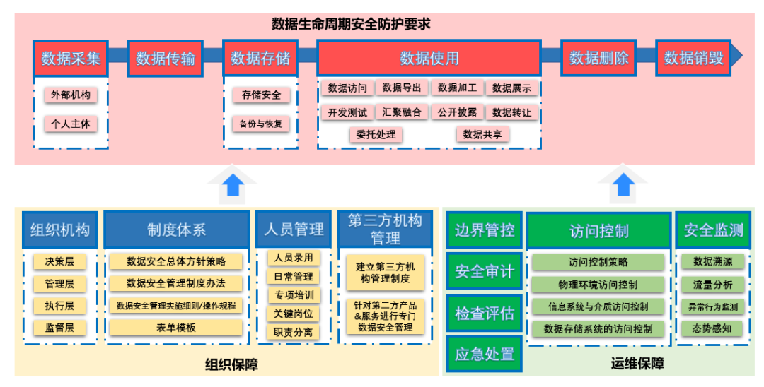 图3  金融机构数据生命周期安全框架