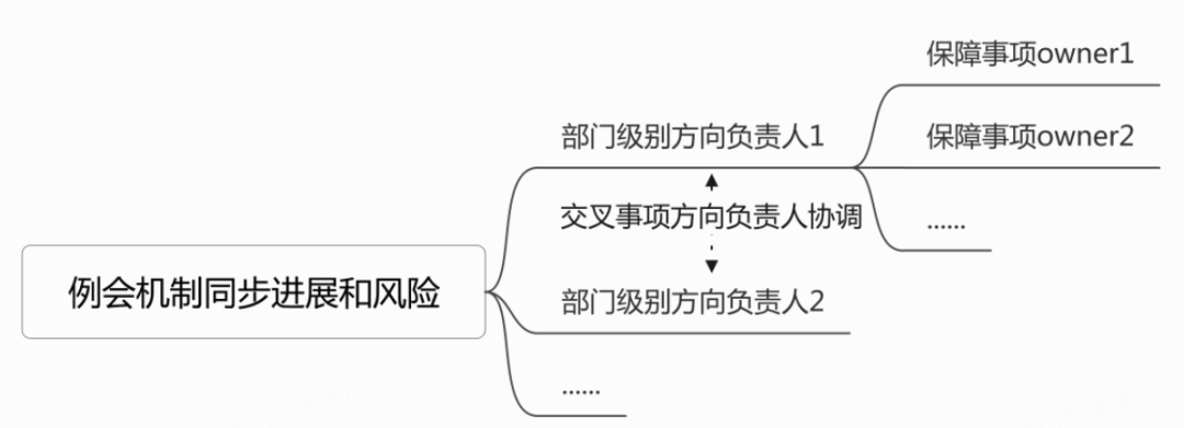 图14 保障接口人思路示意图