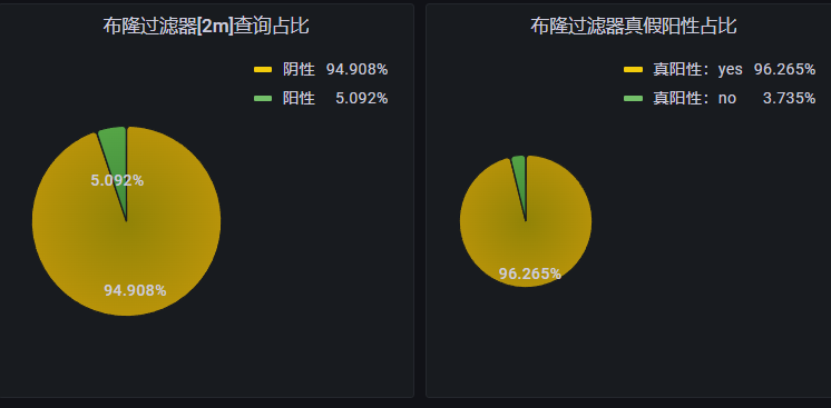图18：名单库服务线上流量BF查询结果占比