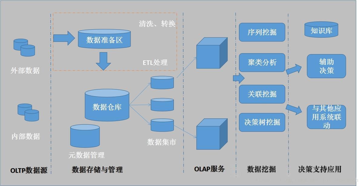 数据分析的完整流程图