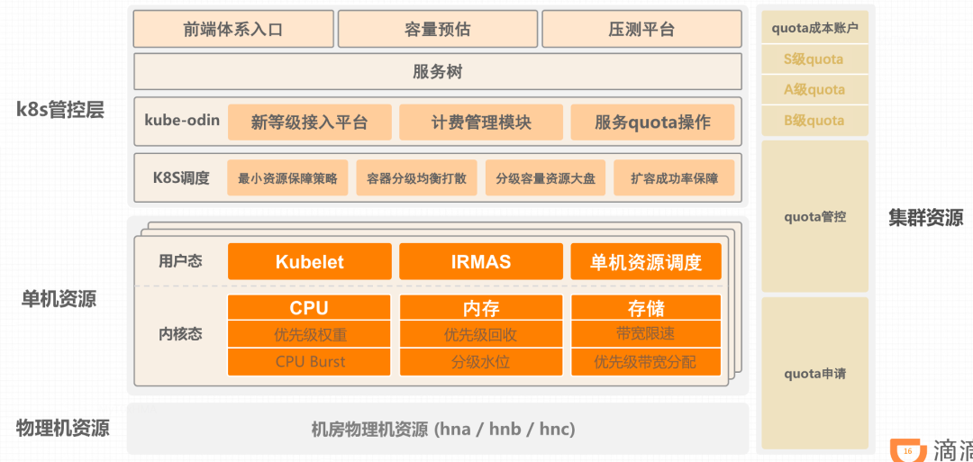 弹性云分级保障体系