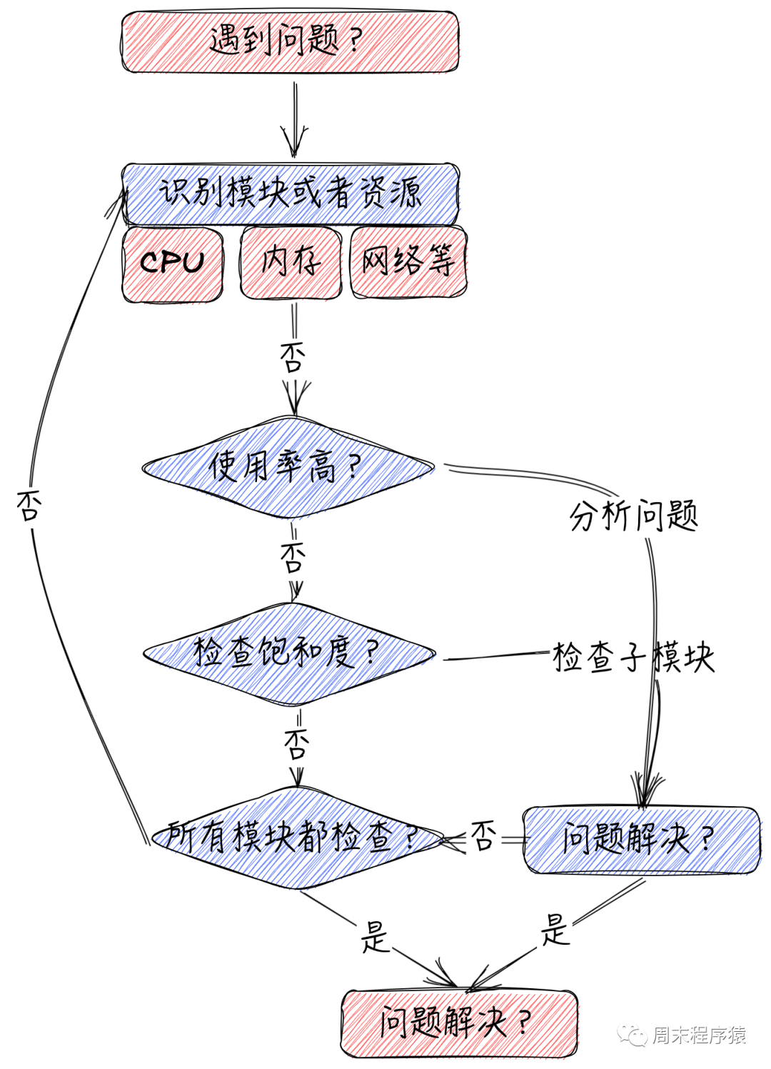 方法论