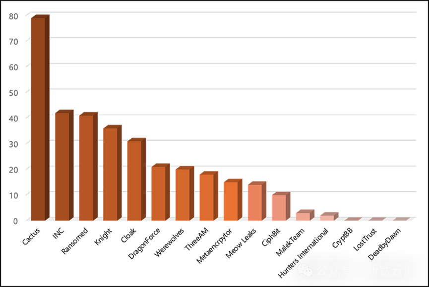 2023年下半年新勒索软件群组活动量图