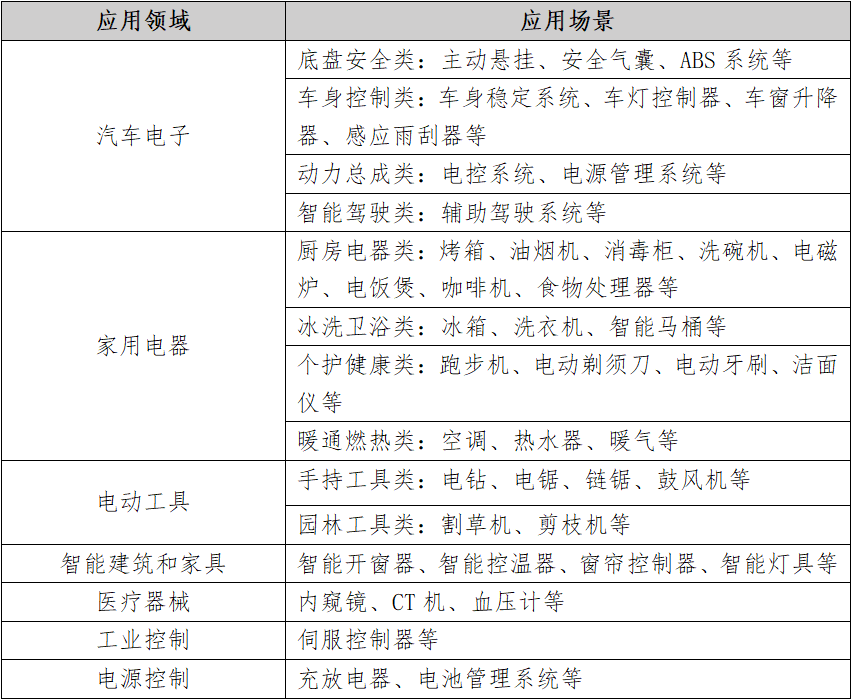 表1 智能控制器应用领域和相关产品