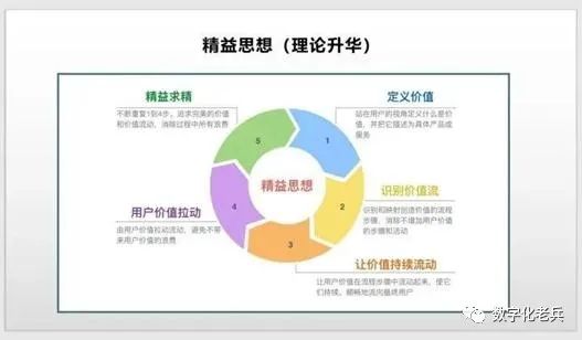 精益管理思想