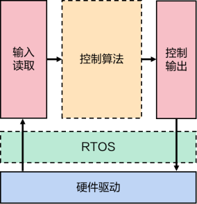 图5 智能控制器软件框图