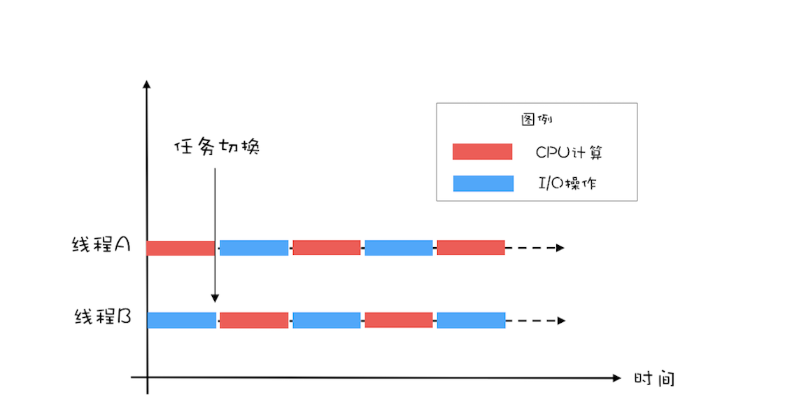 二线程执行示意图