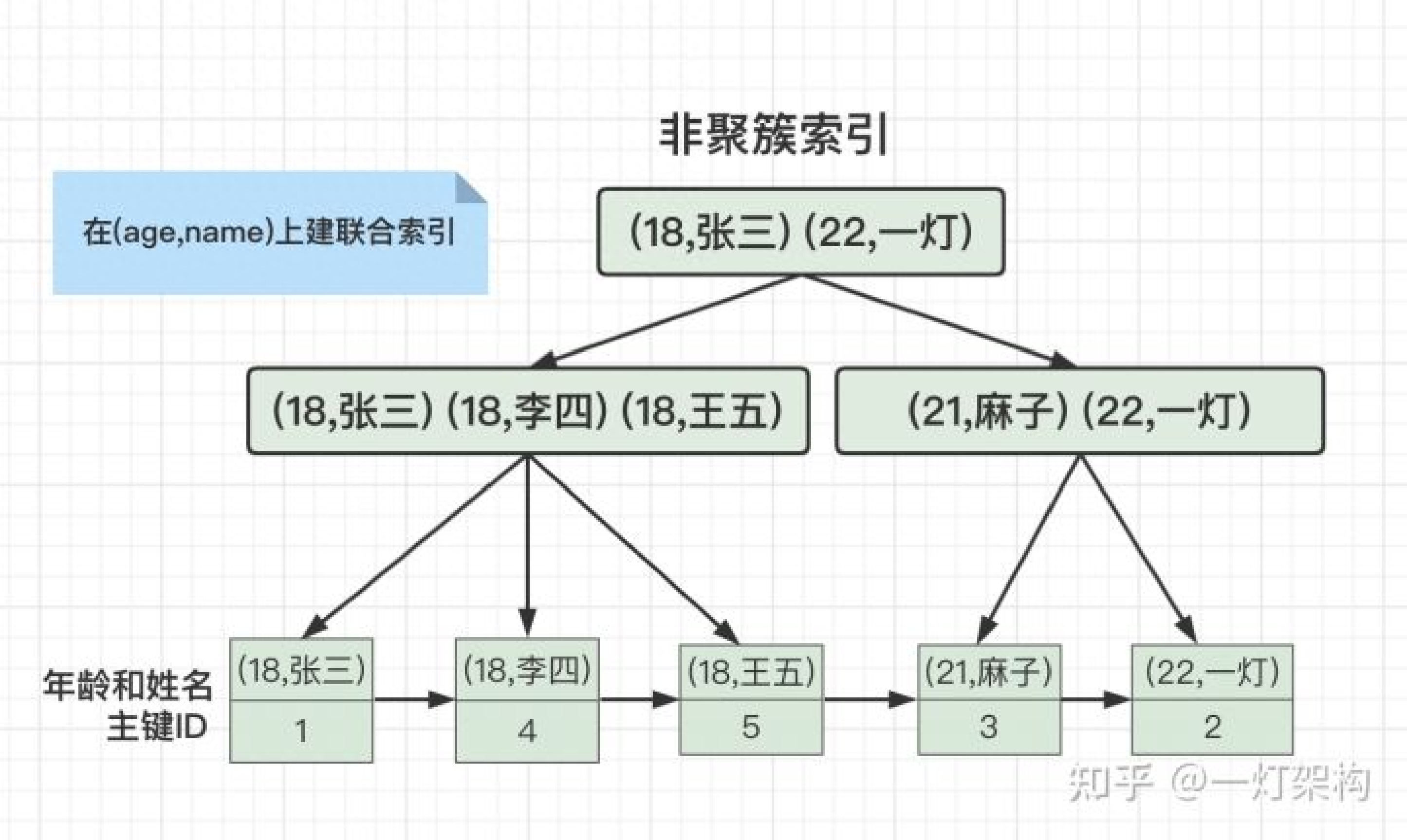 复合索引