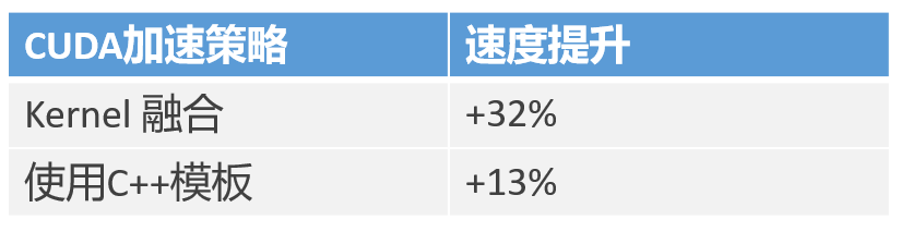 CUDA 加速策略对性能的提升