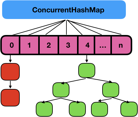 JDK 1.8 ConcurrentHashMap