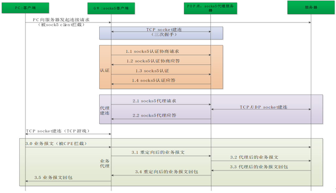 图1 socks5协议交互流程